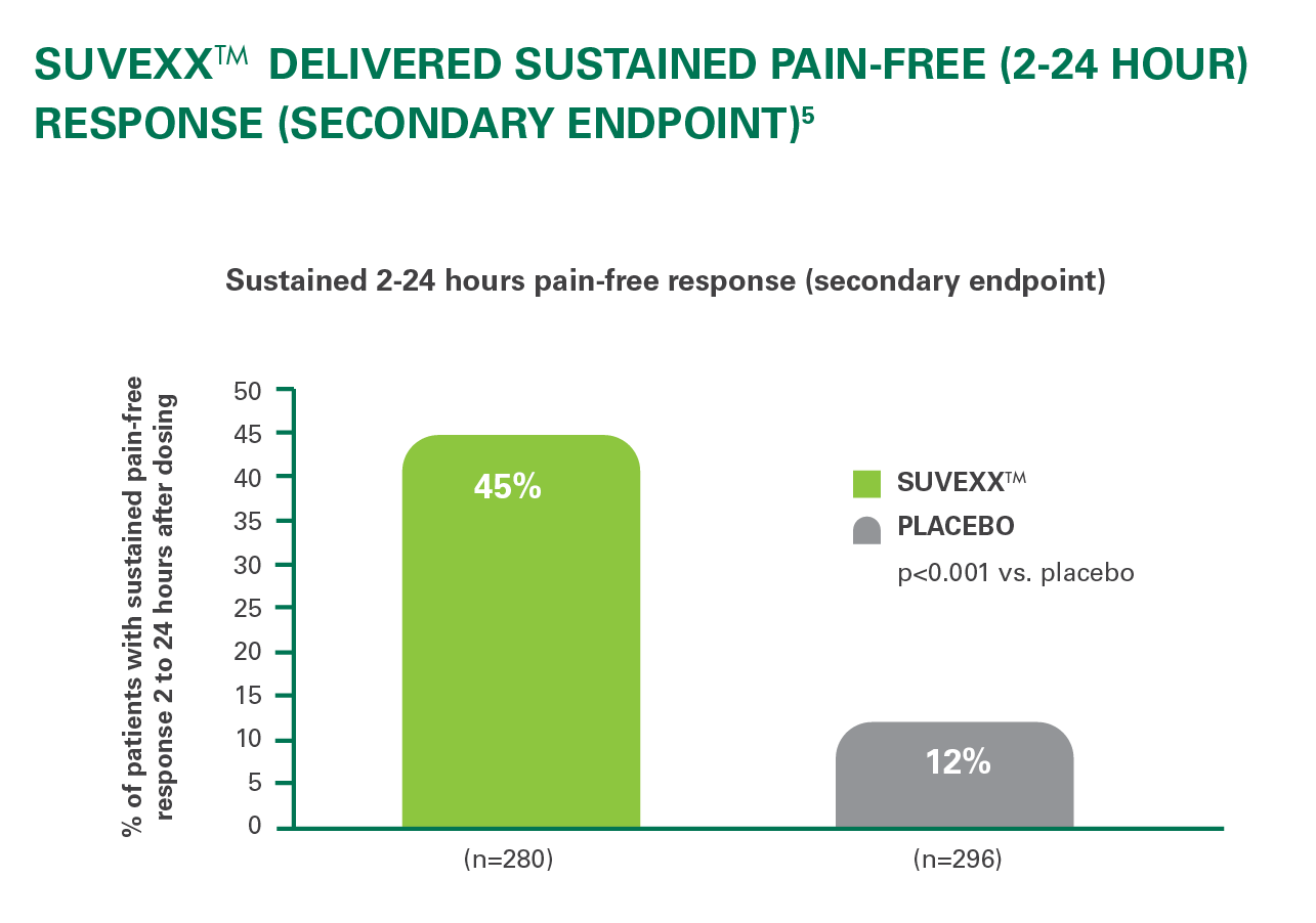 Suvexx delivered sustained pain-free (2-24 hour) response (secondary endpoint) 5