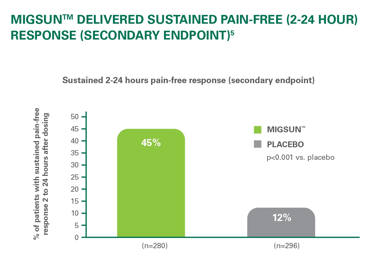 Migsun delivered sustained pain-free (2-24 hour) response (secondary endpoint) 5