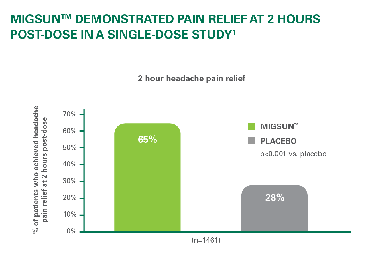 Migsun demonstrated pain relief at 2 hours post-dose in a single-dose study 1 