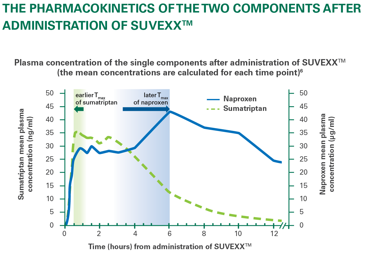 Pharmacokinetics of the two components after administration of SUVEXX 